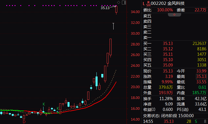 中泰股份午后直线20%涨停!业绩预增股放量拉升!(2) 中泰股份午后直线20%涨停!业绩预增股放量拉升!(2)