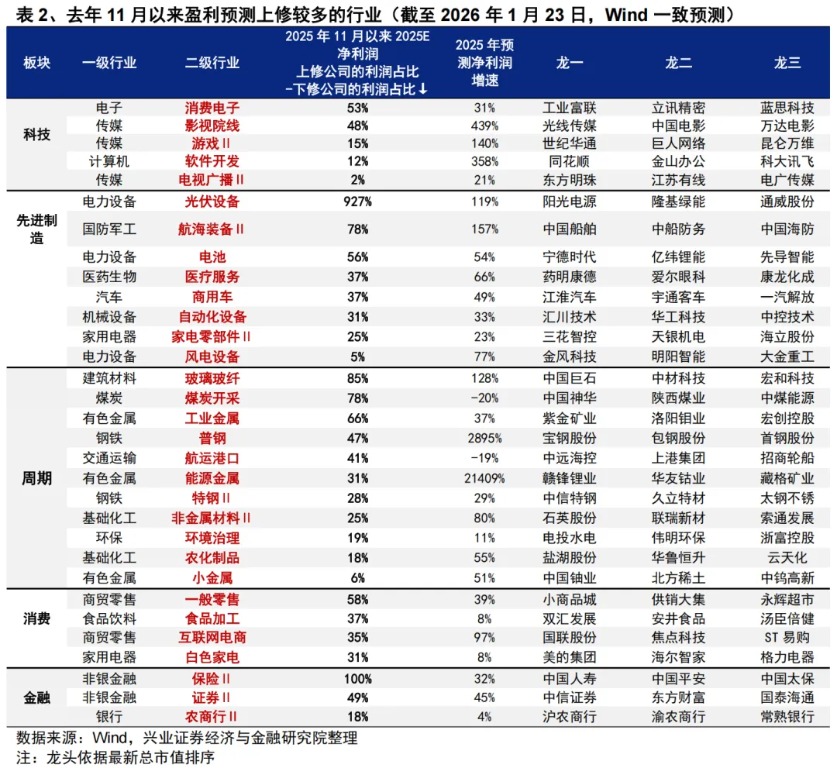 兴证策略:后续还有哪些催化值得期待?(10) 兴证策略:后续还有哪些催化值得期待?(10)