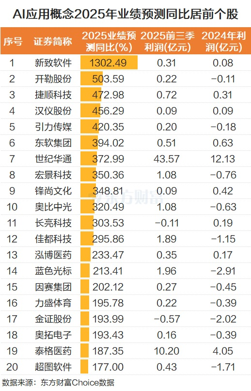 持续爆发！AI应用掀20CM涨停潮 板块利好催化不断(3)