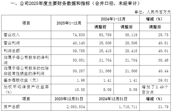 史上首次!中信证券去年净利润超300亿元 同比增38%(3) 史上首次!中信证券去年净利润超300亿元 同比增38%(3)
