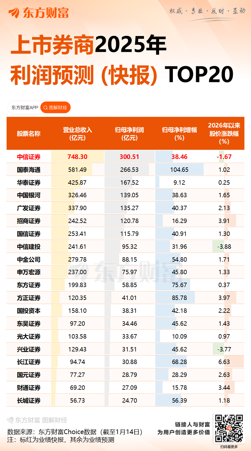 史上首次!中信证券去年净利润超300亿元 同比增38%(5) 史上首次!中信证券去年净利润超300亿元 同比增38%(5)