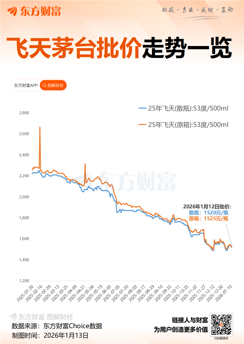茅台被曝下调多款产品打款价:最高降超三成 经销商称“随行就市真的来了”(2) 茅台被曝下调多款产品打款价:最高降超三成 经销商称“随行就市真的来了”(2)