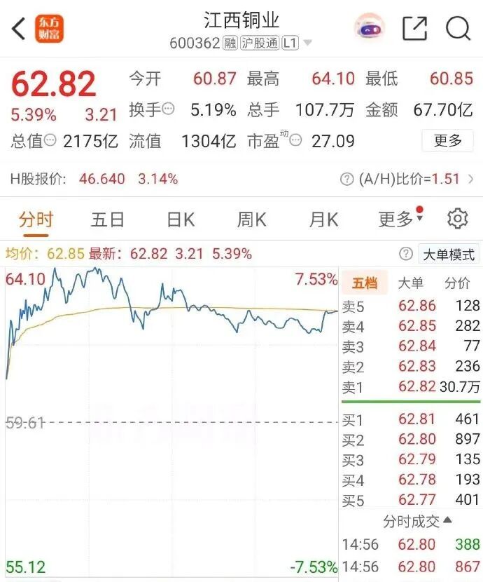部分权重股出现大额压单 紫金矿业卖一挂单40.7亿元(6) 部分权重股出现大额压单 紫金矿业卖一挂单40.7亿元(6)