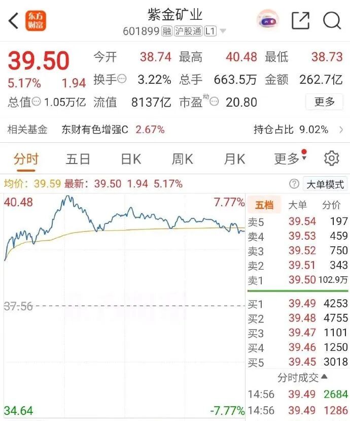 部分权重股出现大额压单 紫金矿业卖一挂单40.7亿元(4) 部分权重股出现大额压单 紫金矿业卖一挂单40.7亿元(4)