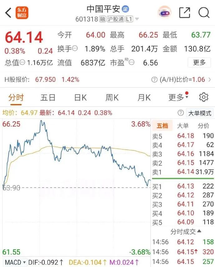 部分权重股出现大额压单 紫金矿业卖一挂单40.7亿元(5) 部分权重股出现大额压单 紫金矿业卖一挂单40.7亿元(5)