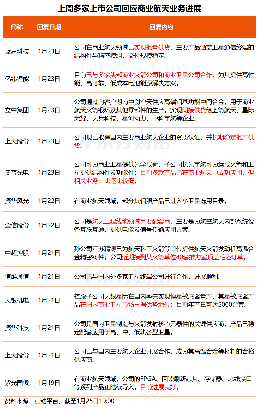 事关商业航天、太空光伏、贵金属!多只核心标的透露最新业务进展(1) 事关商业航天、太空光伏、贵金属!多只核心标的透露最新业务进展(1)
