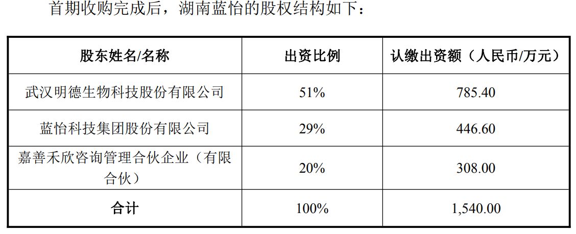 3570万元拿下湖南蓝怡51%股权!明德生物一个月内两度并购 能否打开第二增长曲线?(2) 3570万元拿下湖南蓝怡51%股权!明德生物一个月内两度并购 能否打开第二增长曲线?(2)