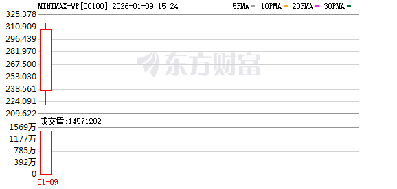 人均95后大模型公司上市首日股价涨超60%，长线基金抢注