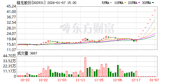 9连板锋龙股份：如股票价格进一步异常上涨 可能申请停牌核查