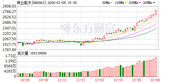 商业航天再掀涨停潮！这8股不仅机构关注 主力资金也大举加仓
