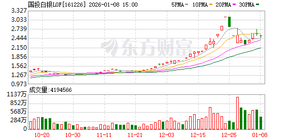 国投白银LOF：本基金二级市场价格的高溢价率不具备可持续性