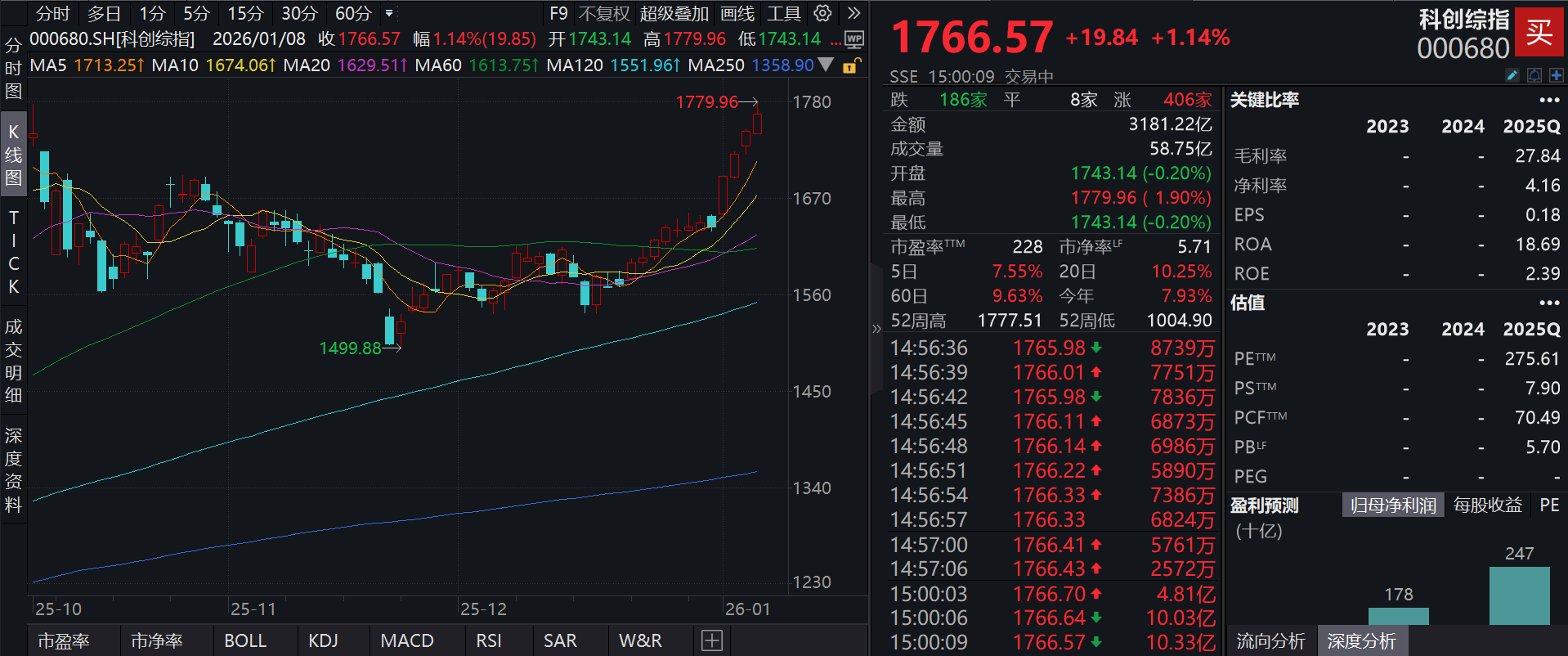 泰康上证科创板综合指数增强A(023970)单位净值创新高，跟踪指数再度涨超1%！八部门联合部署“人工智能+制造”专项