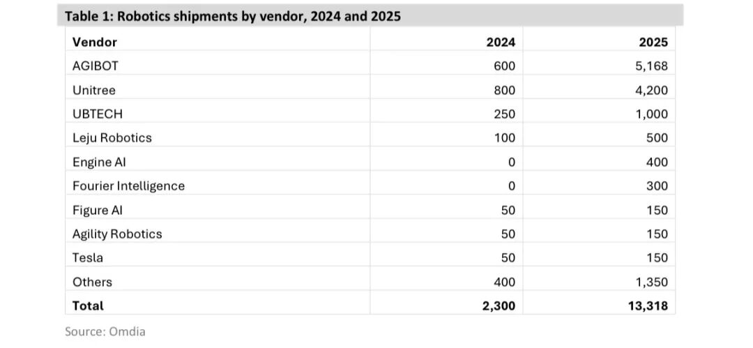 智元、宇树、优必选全球排名前三！2025年人形机器人企业出货量有多少？