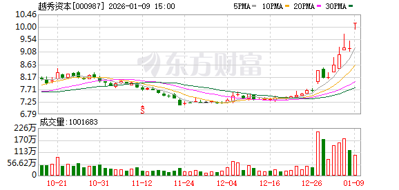 越秀资本：公司控股子公司越秀产业基金所管理的基金投资了中科宇航、航天飞鸿、微纳星空等一批航天行业优质项