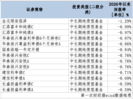 中长期纯债基“开门黑”:半数未获正收益,去年收益还不如货基