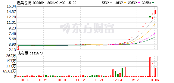 3大牛股集体复牌 16倍牛股天普股份被证监会立案调查