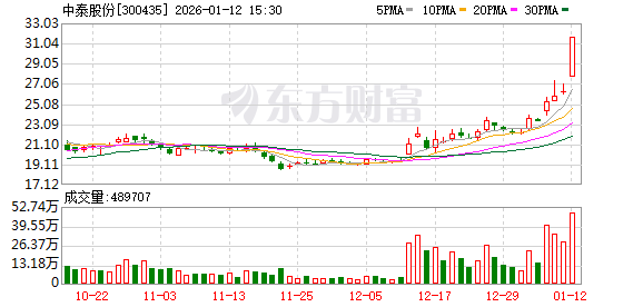 中泰股份午后直线20%涨停！业绩预增股放量拉升！