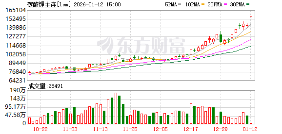 全线涨停！碳酸锂期货主力合约重回15万元