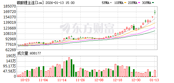 广期所碳酸锂期货主力合约突破17万元/吨大关 创2023年10月以来新高
