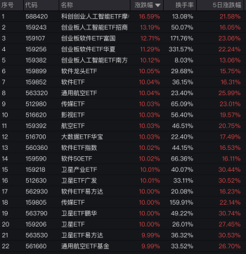 软件ETF狂飙后急跌！资金调仓信号明显 是上车良机还是陷阱？