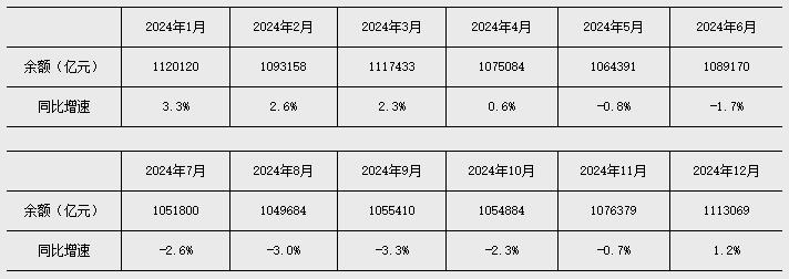央行：2025年社会融资规模增量为35.6万亿元 人民币贷款增加16.27万亿元