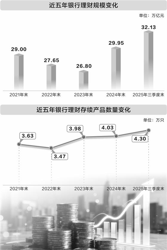 银行理财规模创历史新高 净值震荡难挡增量资金涌入