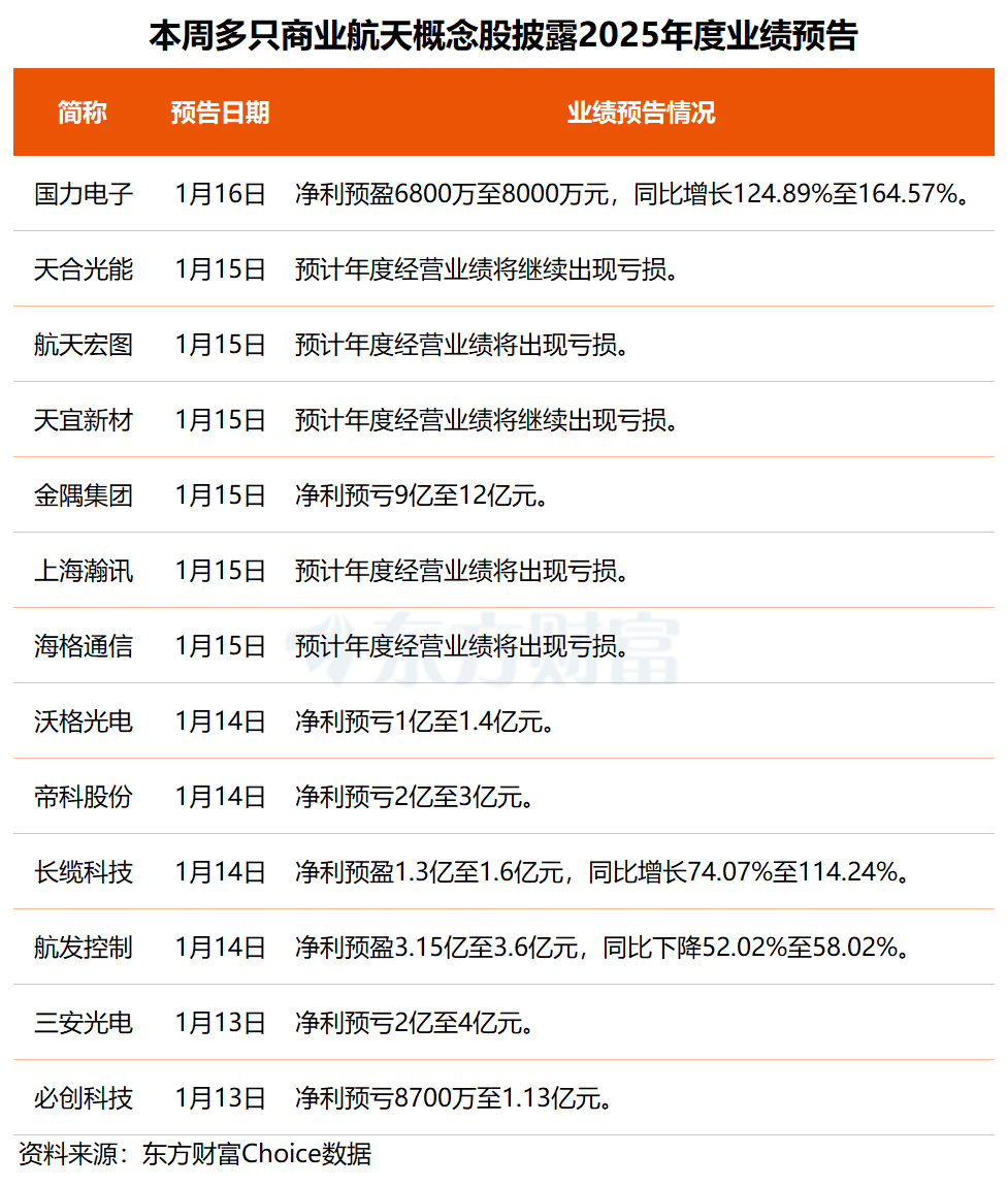 商业航天有新消息 概念股走势分化 多家公司去年业绩大幅预亏