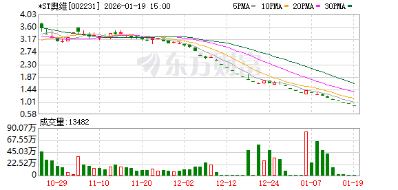 股价0.89元 市值仅3.09亿元！*ST奥维濒临退市