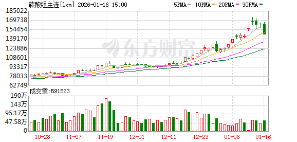 碳酸锂高位急刹车！几乎全线跌停 市场情绪明显退潮