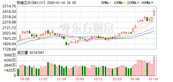 内存条价格翻倍暴涨 “比金条涨得还快” 多品牌手机、电脑涨价 分析：今年可能涨得更凶！什么原因？