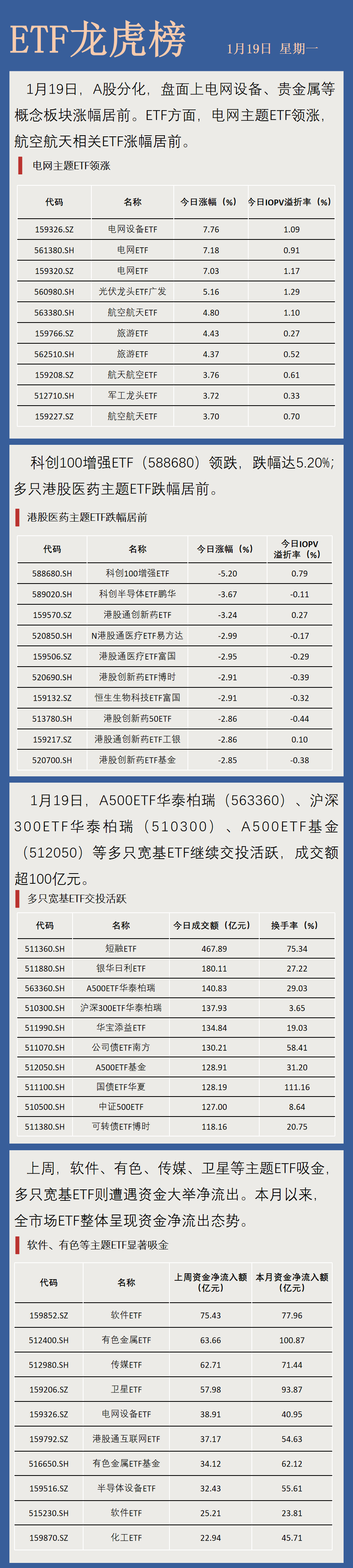 【ETF龙虎榜】多只宽基ETF 成交额超100亿元