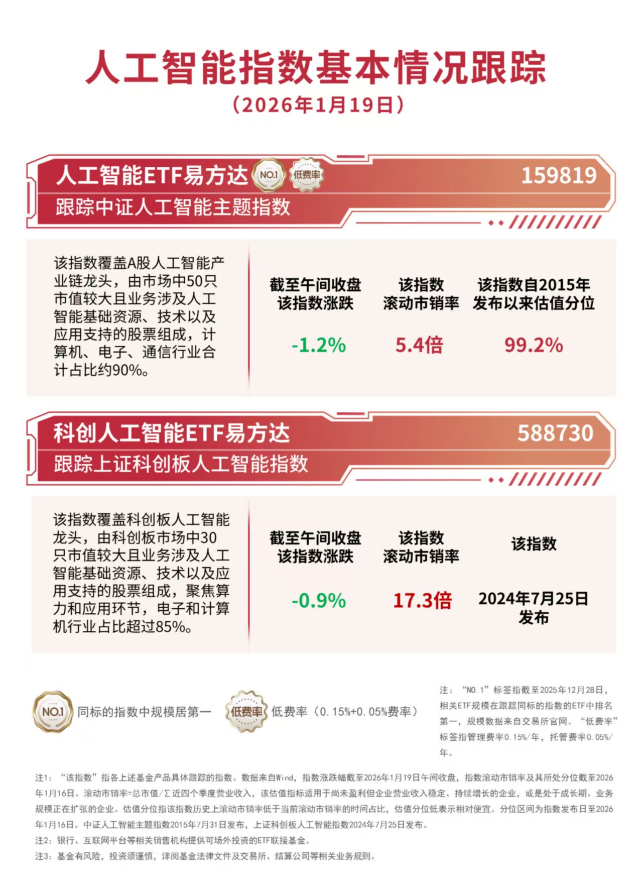 AI产业链股震荡分化，资金逆势布局，人工智能ETF易方达（159819）半日净申购达1.2亿份