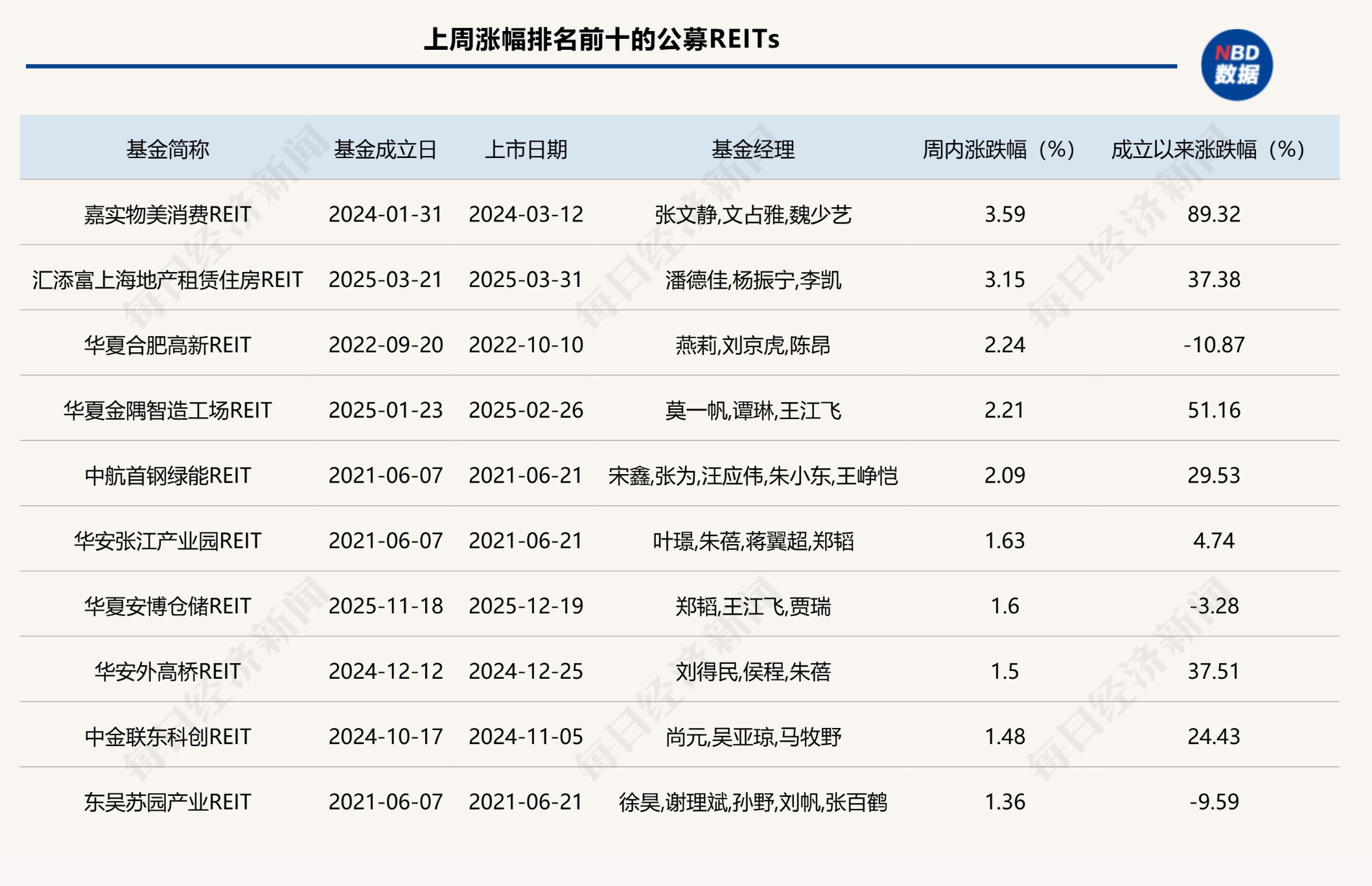 政策利好加持！商业不动产REITs试点稳步推进 公募REITs扩募潮持续
