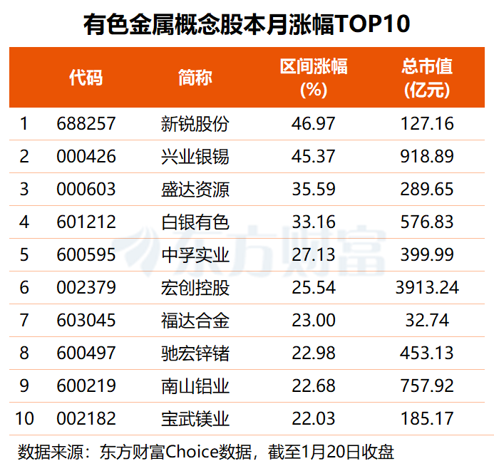 上海大动作!有色金属迎利好 低估值概念股获融资客青睐(名单)