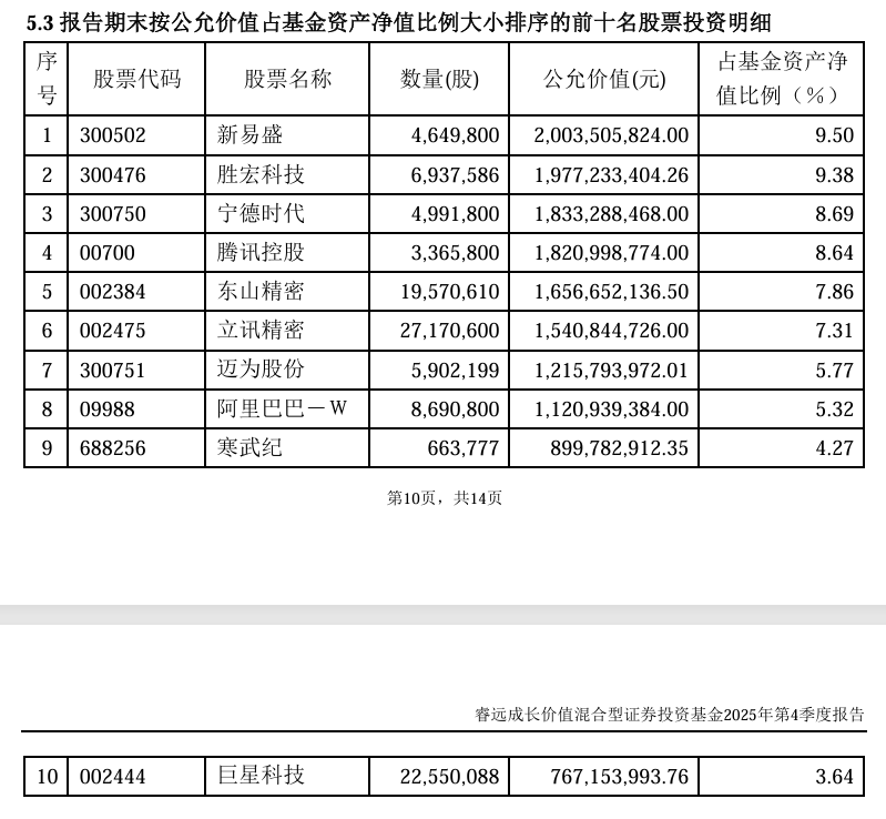 “顶流”调仓!傅鹏博、李晓星加仓这些股票