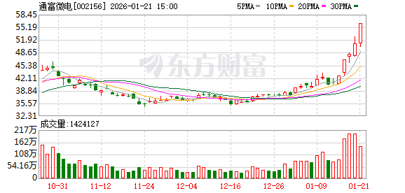 通富微电4天2板 游资“转战”绩优赛道