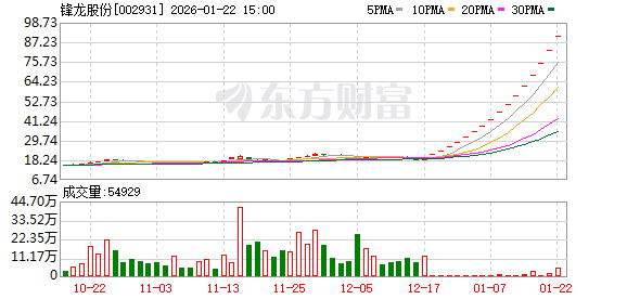 1月22日涨停复盘：92只股涨停 锋龙股份17连板
