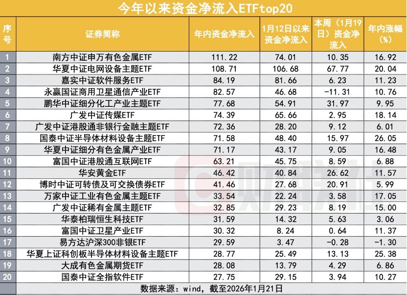今年资金都在买什么？百亿资金涌入两类ETF
