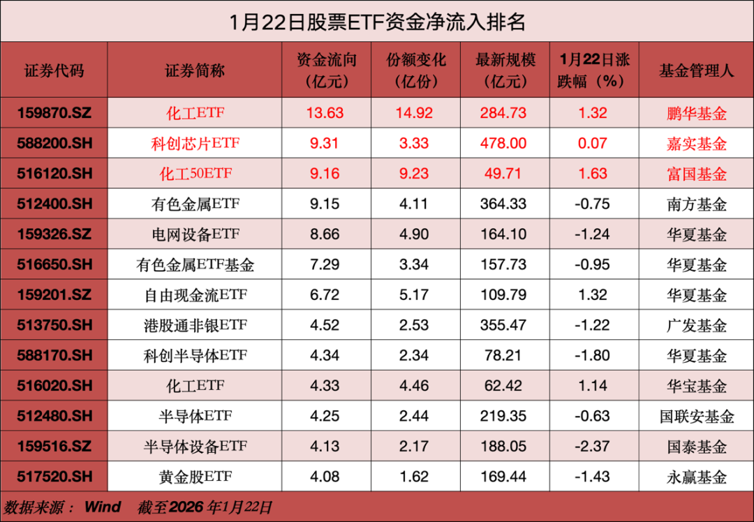 落地为安！超630亿元“跑了”
