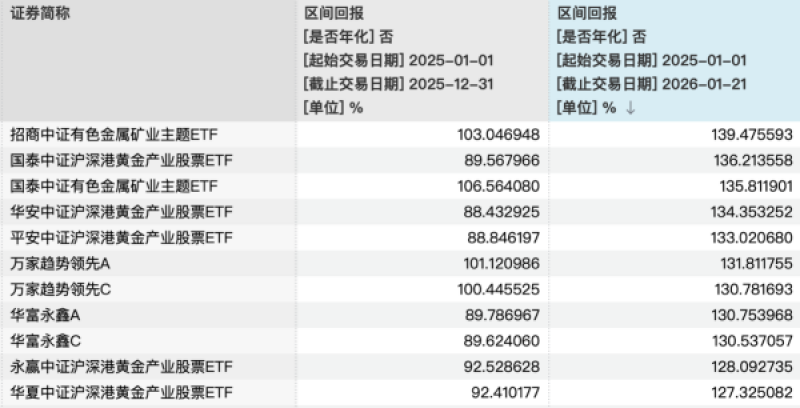 2026年买铜还是买金？多只有色金属主题基金业绩翻倍，回报最高超139％