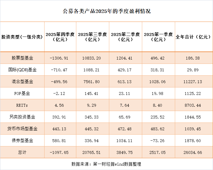 公募去年四季度亏超千亿终结七连盈 科技周期成加仓核心
