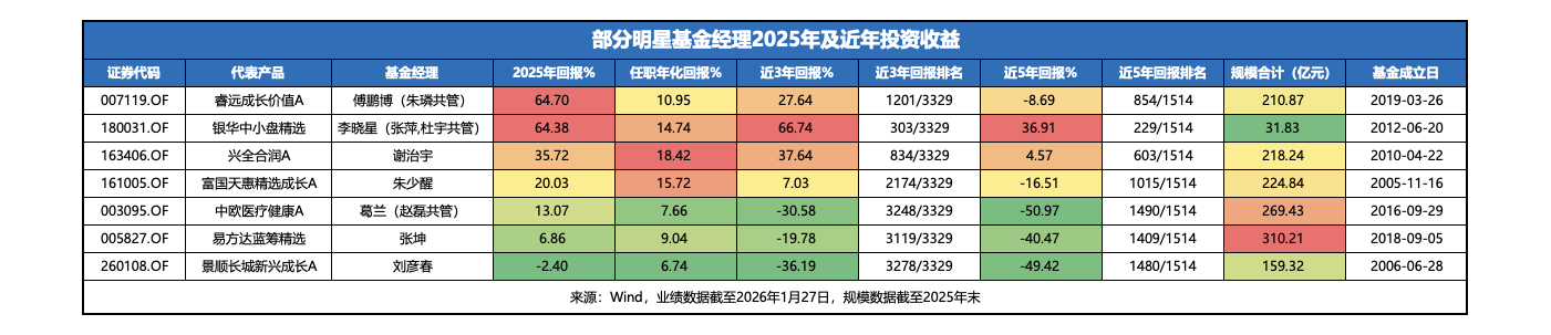 公募顶流四季报揭秘：科技冲锋与价值深蹲下的业绩分野