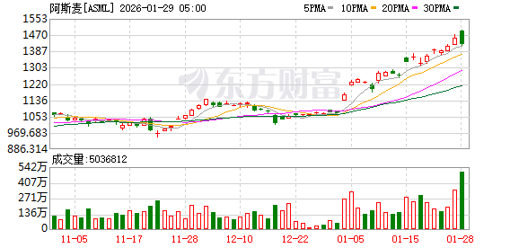 光刻巨头2025年营收327亿欧元 AI需求推动订单创纪录