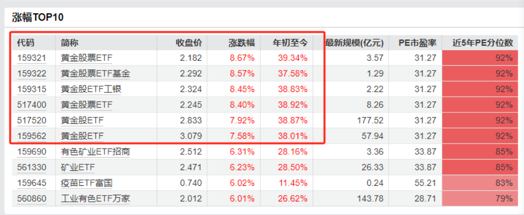 6只黄金股票ETF，月内大涨近40%！