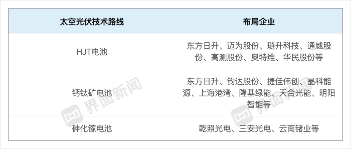 马斯克力推太空光伏 为何看上的是异质结技术？