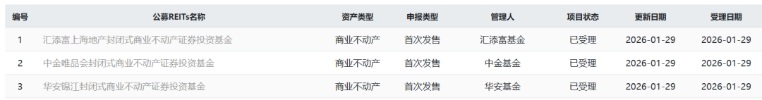 首批商业不动产REITs已申报