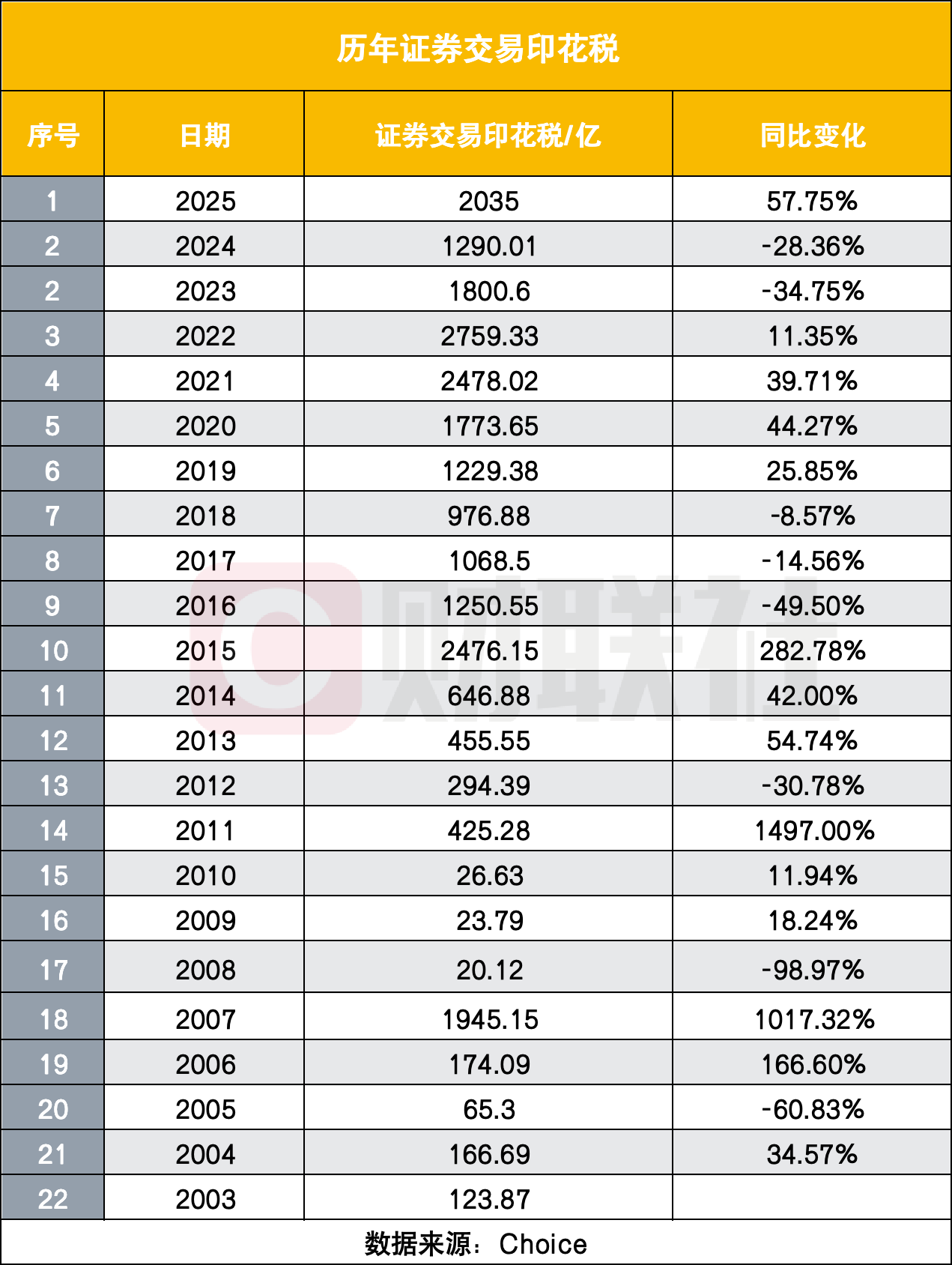 证券交易印花税年收2035亿 同比大增58% A股史上仅四个年份突破2000亿
