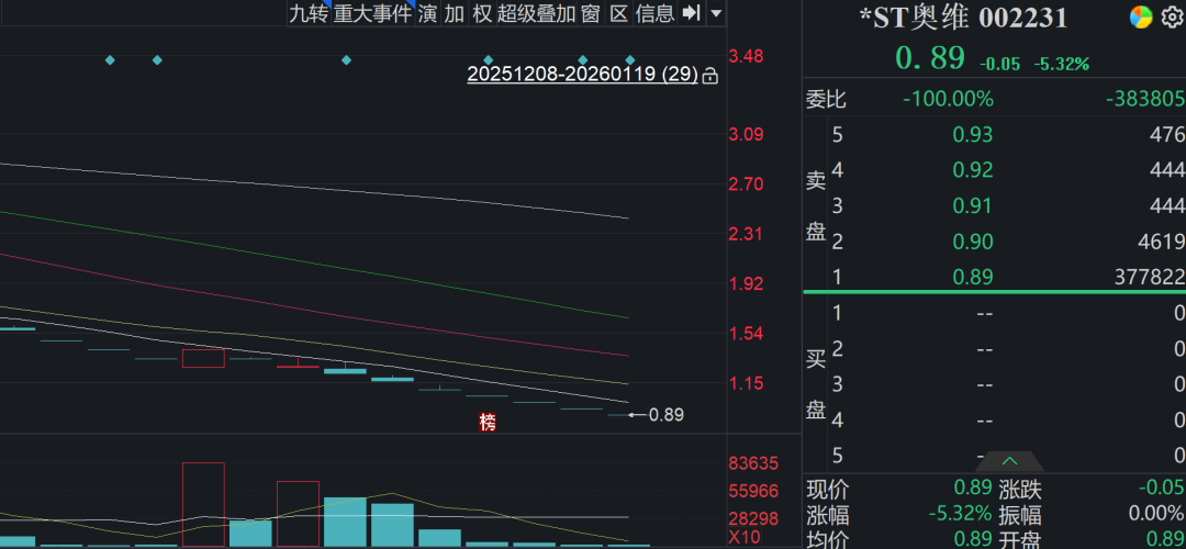 股价0.89元 市值仅3.09亿元!*ST奥维濒临退市(2) 股价0.89元 市值仅3.09亿元!*ST奥维濒临退市(2)