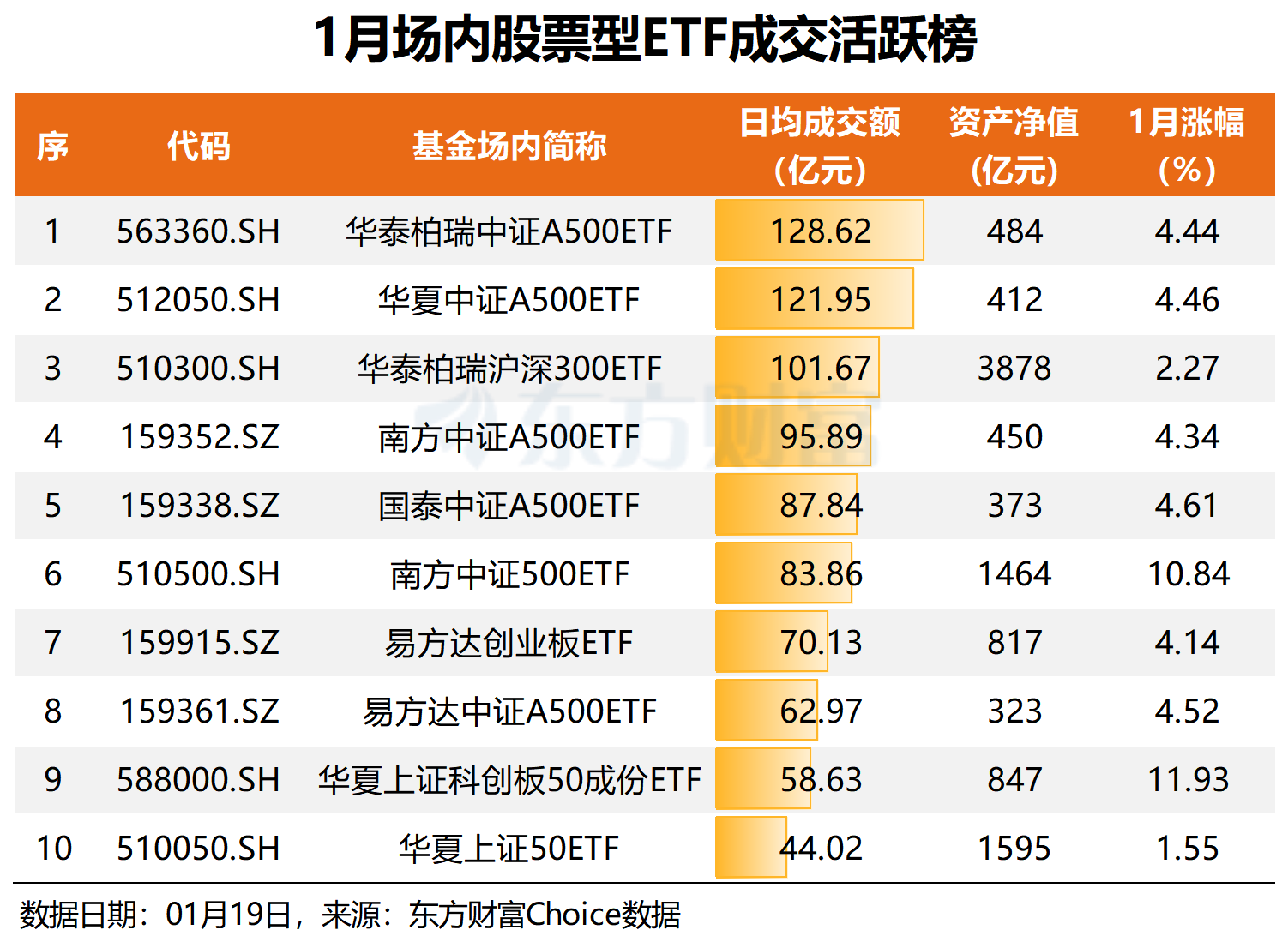 暴增159%！股票ETF净流入暂缓 日均成交突破新高(1)