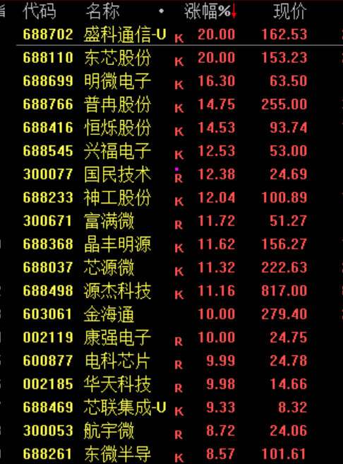 A股震荡上涨!半导体产业链走强 贵金属板块延续涨势(3) A股震荡上涨!半导体产业链走强 贵金属板块延续涨势(3)